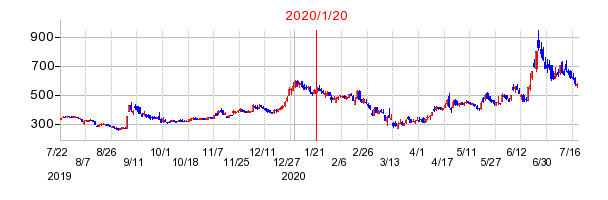 2020年1月20日 15:32前後のの株価チャート